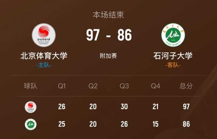 北体大送石河子大学2连败 潘睿彦25分9板5断 阿克力37分6板